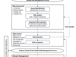 ICH Q3E – Impurities: Extractables and Leachables for Pharmaceuticals and Biologics