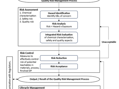 ICH Q3E – Impurities: Extractables and Leachables for Pharmaceuticals and Biologics