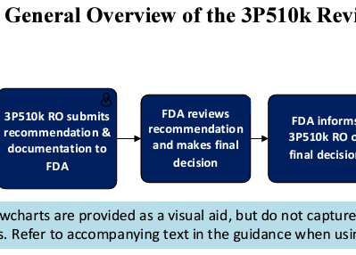 USFDA Guidance: 510(k) Third Party Review Program and Third Party Emergency Use Authorization (EUA) Review