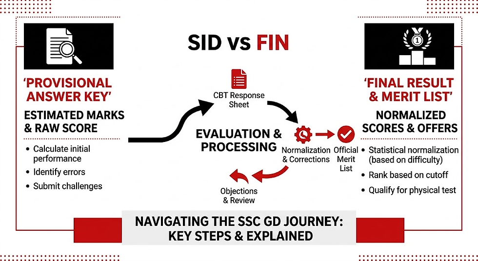 SSC GD Answer Key vs Final Result: What Structural Changes Should You ...
