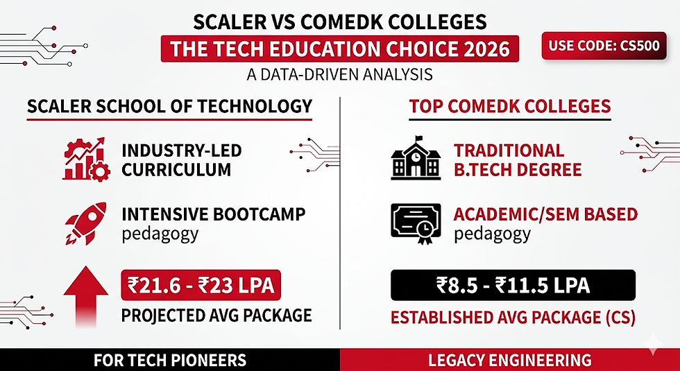 Scaler School of Technology