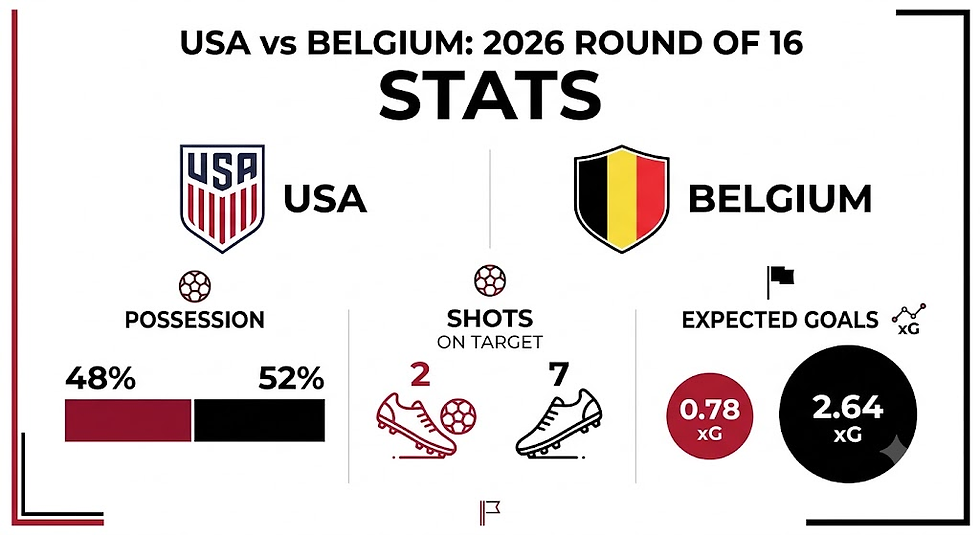 USA vs Belgium Stats Breakdown