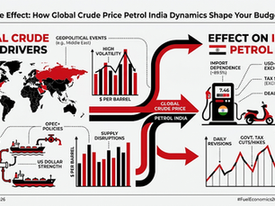 Global Crude Price Petrol India