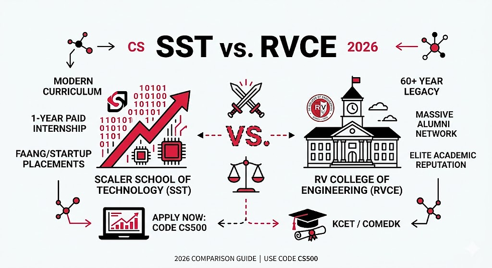 Scaler vs RVCE Computer Science