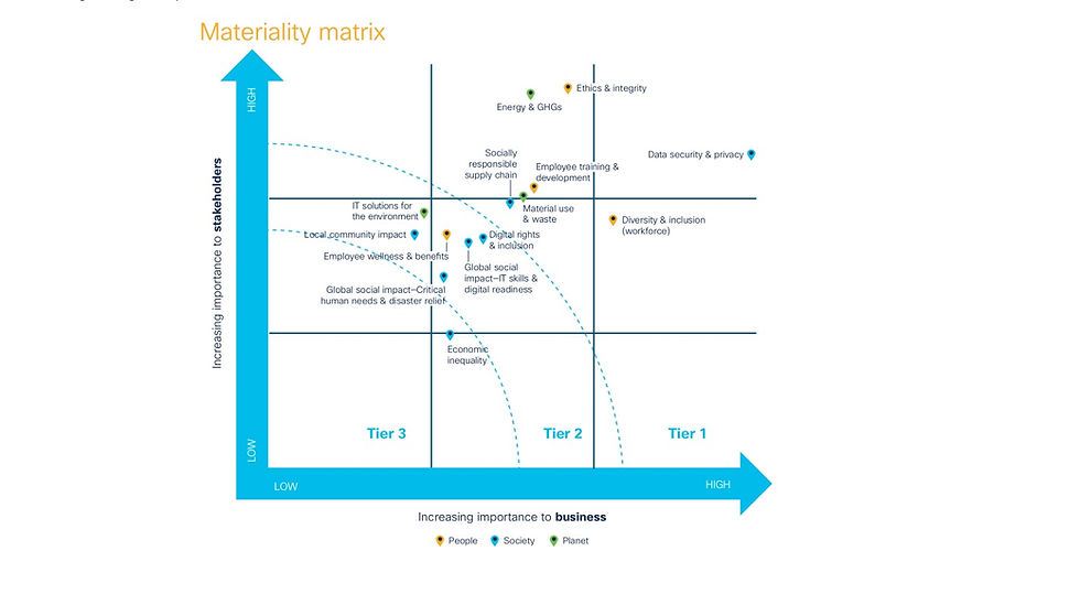 This picture indicates Materiality matrix for Cisco