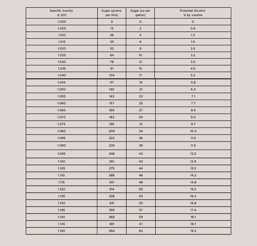 Tables for calculating alcohol content using a Triple Scale Wine and Beer Hydrometer.