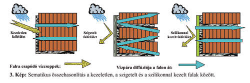Sematikus összehasonlítás a kezeletlen, a szigetelt és a hidrofobizált falak között.