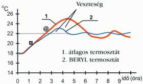 Túl vastag betonnal burkolt padlófűtés. A beállított hőmérséklet 18 C és 22 C.