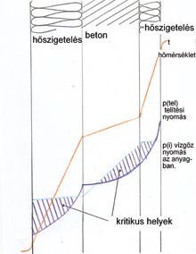 Polisztirol-beton-polisztirol szerkezet páraáteresztése