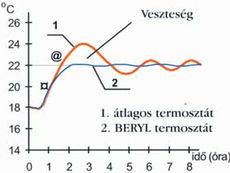 Beryl programozható termosztátok
