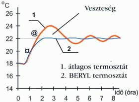 Jól méretezett és kivitelezett radiátoros és padlófűtés. A beállított hőmérsékletek a program szerint 18 C és 22 C.