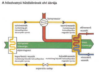A hőszivattyú működési sémája