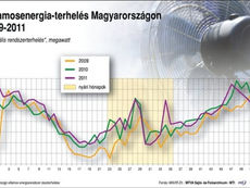 Megdőlt a nyári áramfogyasztás rekordja a héten