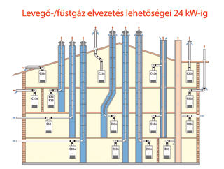 Levegő-/füstgáz elvezetési lehetőségei 20kW-ig