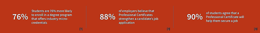 Professional Certificates help students demonstrate to employers that they are qualified and job-ready.