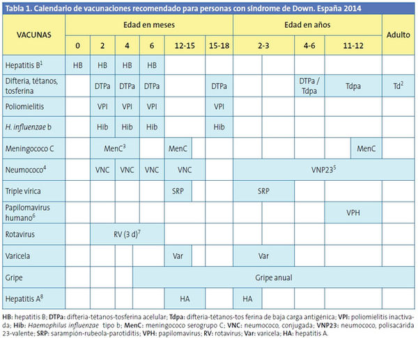 Esquema de Vacunación para niños con Síndrome de Down...