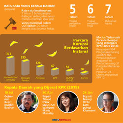 kepala daeraeh korupsi 03 03
