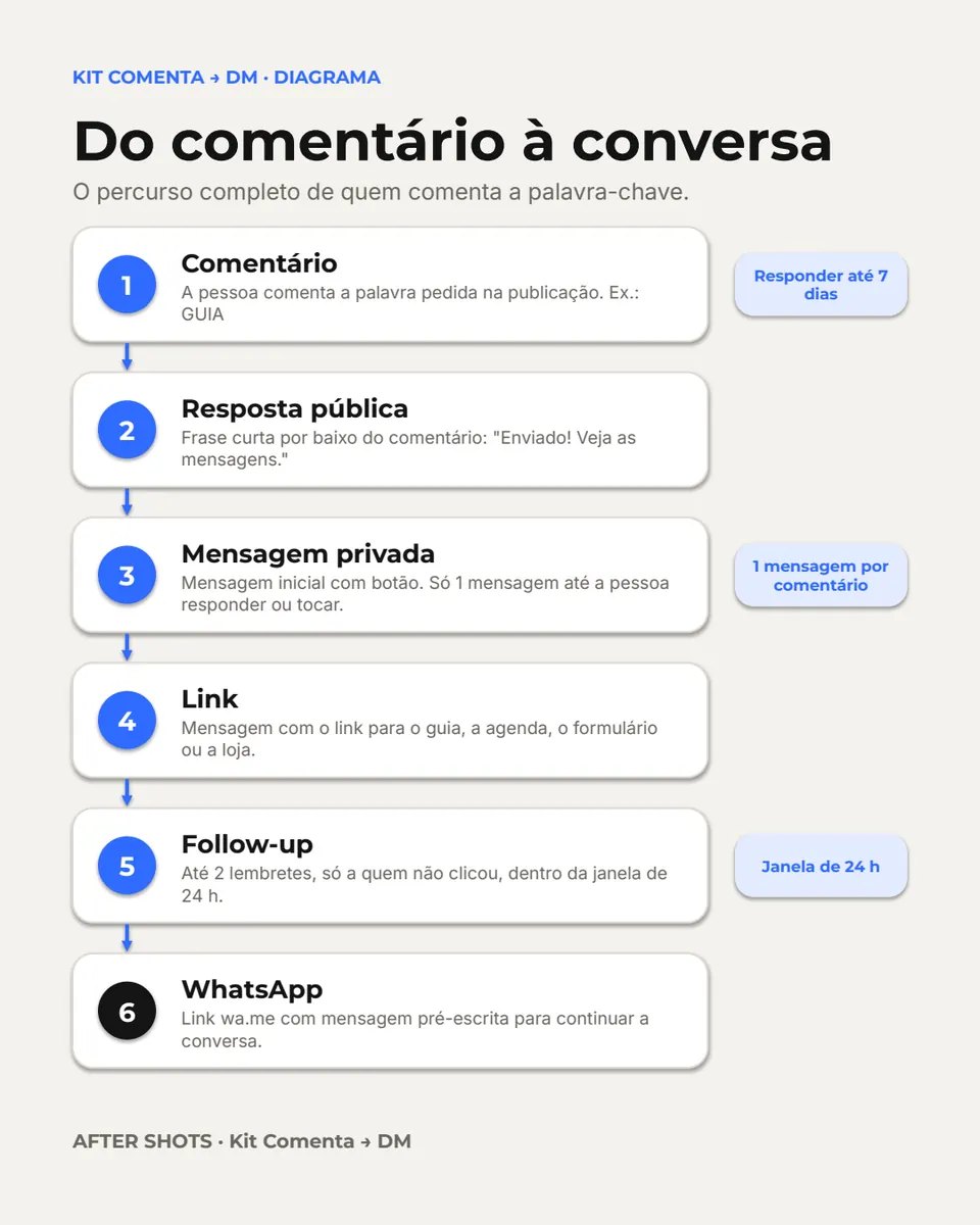 Pré-visualização 2 de Kit Comenta → DM