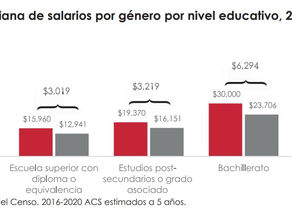 Revelan que persiste la brecha salarial entre hombres y mujeres en Puerto Rico