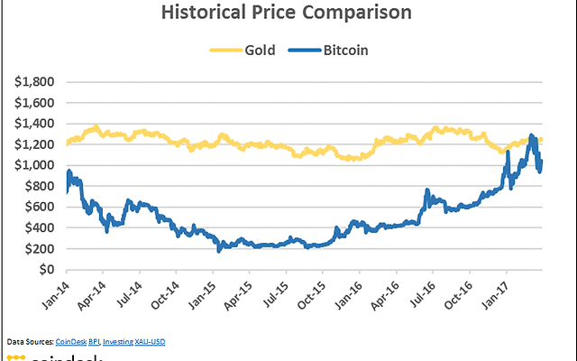 1.1 btc į usd