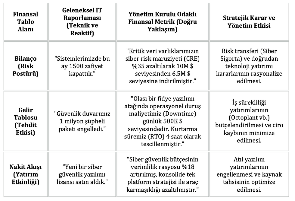 Gartner uygun olarak siber güvenlik metrikleri