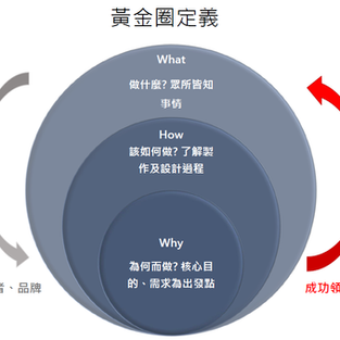 【零售客流】黃金圈理論應用