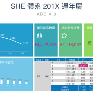 【零售客流】位在不同商場的「店中店」如何分析客流？