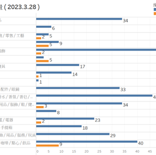 【零售客流】南紡購物中心 近四年營業額之分析 (2019-2022)