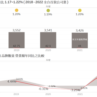 【零售客流】遠東Sogo（天母館）近五年營業額之分析 (2018-2022)