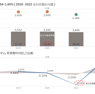 【零售客流】大江購物中心 近五年營業額之分析 (2018-2022)