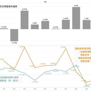 【零售客流】運動產業近十年的營業額分析 (2011-2021)