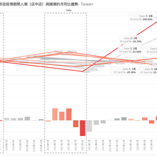 【零售客流】2020.Q1 至 2022.Q2之人潮與錢潮分析