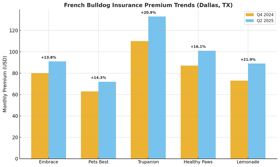 Chart showing French Bulldog pet insurance premiums rising 15–24% between 2024 and 2025 across Embrace, Pets Best, Trupanion, Healthy Paws, Lemonade