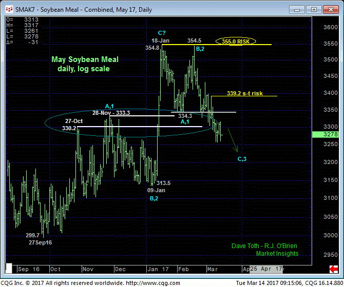 Cry Uncle: When will the longs in Beans and Corn give up?
