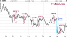 Crop Reports impact chart 