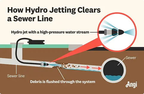 hydro-jetting-clears-sewer-line.webp