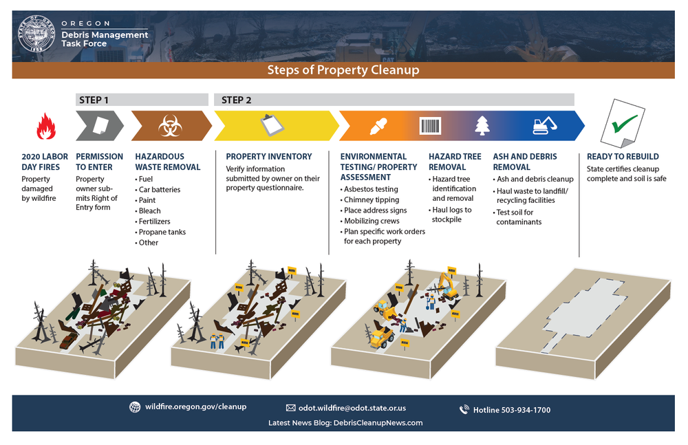 The steps of property cleanup