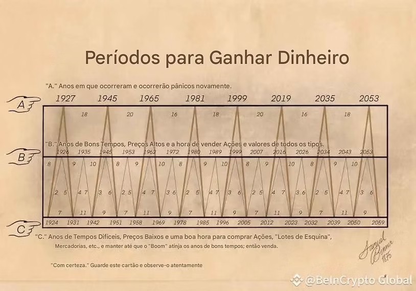 Gráfico histórico do Ciclo de Benner mostrando períodos recorrentes de pânico, prosperidade e depressão nos mercados financeiros ao longo de décadas, com marcações de anos e padrões cíclicos de comportamento econômico.