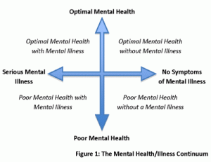 The Mental Health Continuum, we all fit on here somewhere