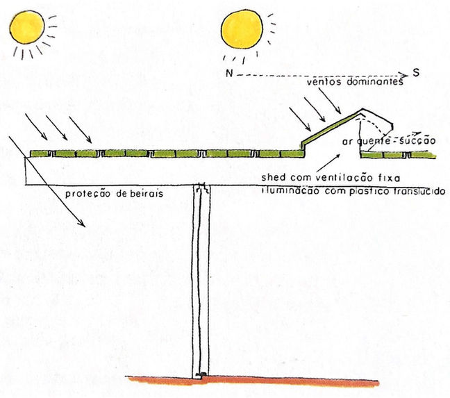 Escola Transitória rural_Croquis do sistema de conforto ambiental