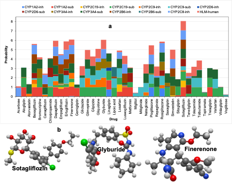 Figure 4: Metabolism of type 2 diabetes drugs. (a) Metabolic descriptors showing the compounds' probability as substrate (sub) and inhibitors (inh) of Cytochrome P450 proteins and human liver microsomal (HLM) stability. (b) Structural details of drugs with predicted high CYP affinity (see Figure 3 for atom legends).