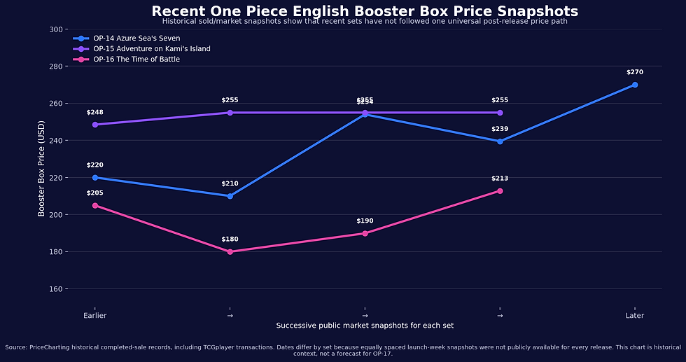 How Much Will One Piece OP-17 Cost at Release? Booster Box Prices, Availability & Collector Frustration