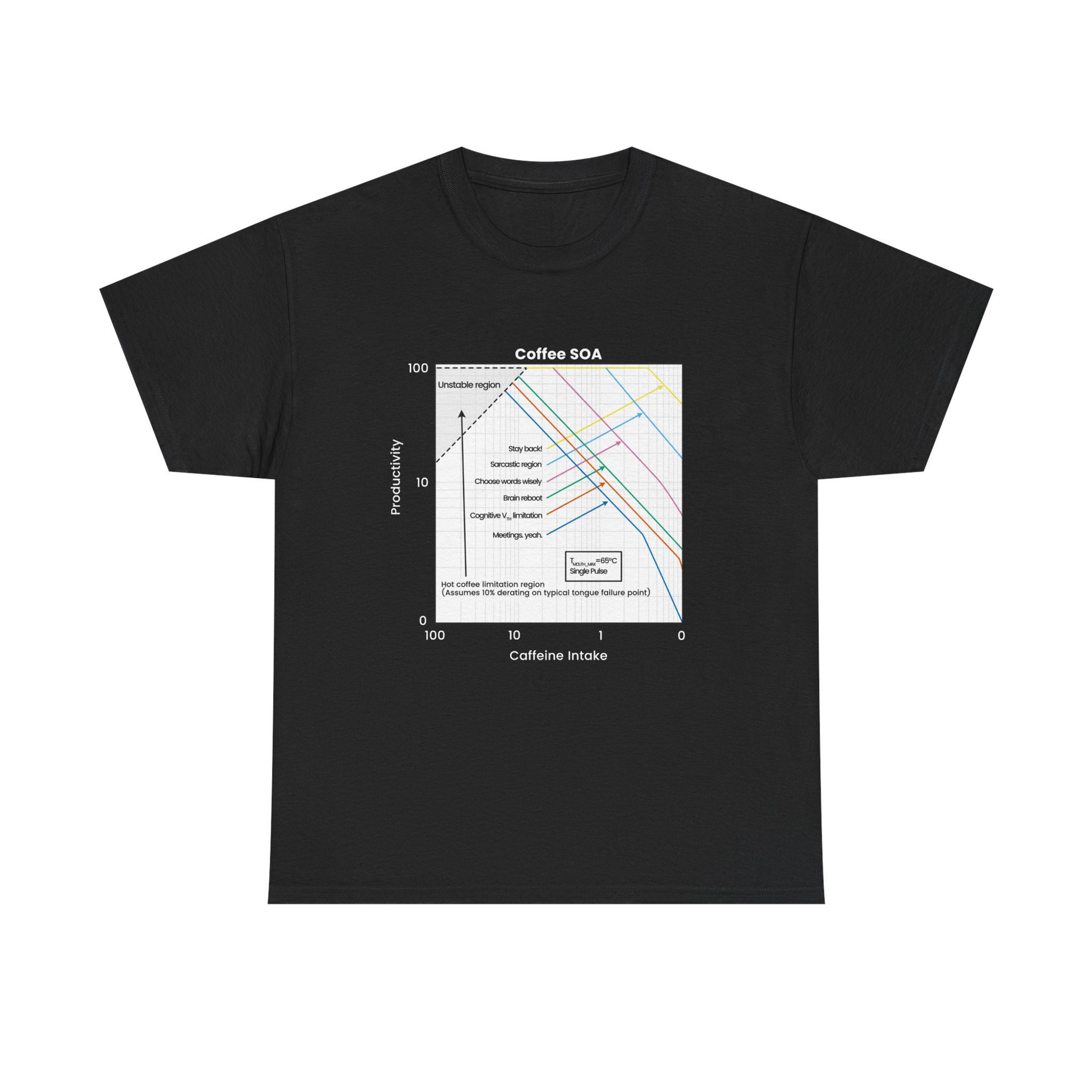 Black Engineering humor T-shirt featuring a coffee-themed Safe Operating Area diagram.