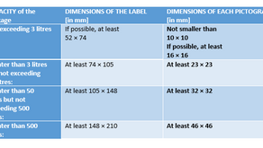 Shape, colour and dimensions of CLP pictograms