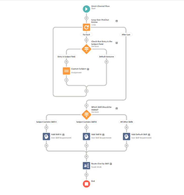 SKILL BASED ROUTING USING FLOW (OMNICHANNEL)