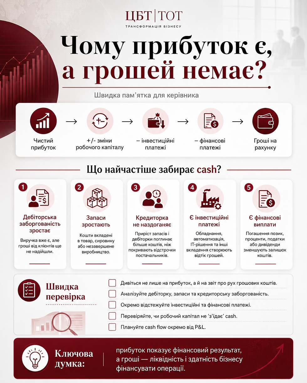 Швидка пам’ятка для керівника: де найчастіше виникає розрив між прибутком і грошима та що перевірити в першу чергу.