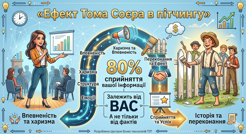 Інфографіка «Ефект Тома Соєра в пітчингу» від Центру бізнес-технологій ТОТ: 80% успіху залежить від харизми та історії спікера.