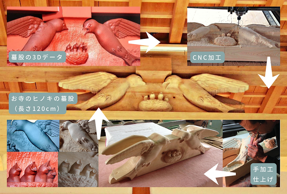 3Dデータから作るお寺の蟇股