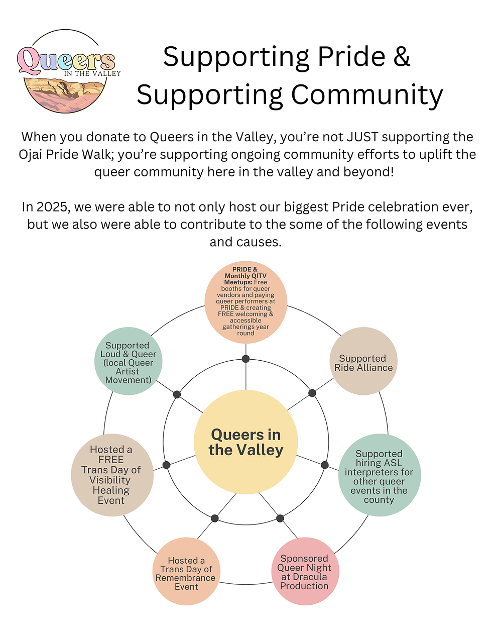 A flyer that shows the breakdown of how fundraiser funds were spent in 2025.  Queers in the Valley used funds to pay for all Pride expenses, supported Ride Alliance, Supported hiring ASL interpreters for other queer events in the county, Sponsored queer night at Dracula Production, Hosted a Trans Day of Remembrance, Hosted a FREE Trans Day of Visibility Healing Event, and Supported Loud & Queer (local Queer Artist Movement).