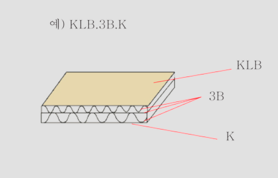 KLB·3B·K로 표기한 이중양면 골판지의 원지 구성 예시